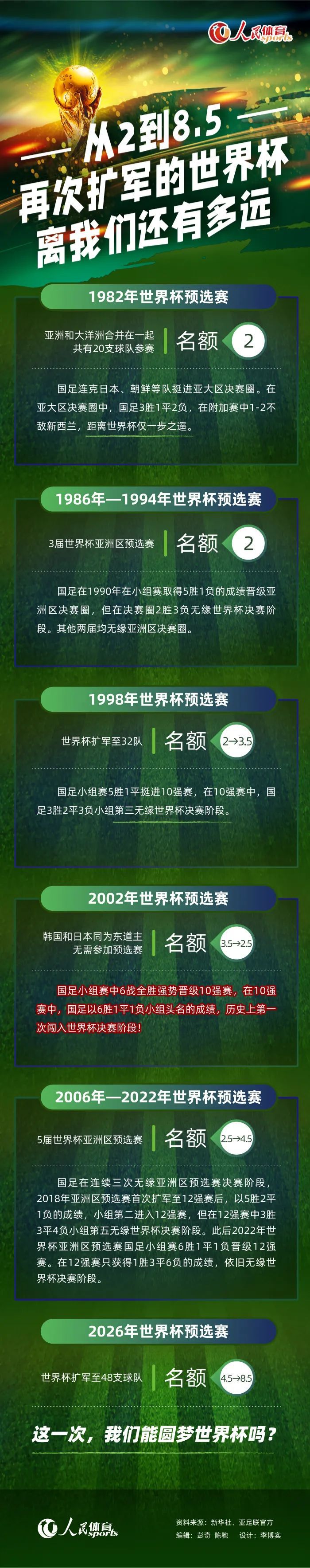 第45分钟，凯恩禁区右路一脚爆射被努贝尔扑出门前穆西亚拉补射打飞了。